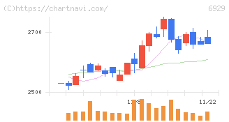 日本セラミック(6929)の日足チャート