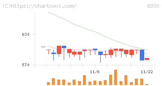 日本アンテナ(6930)の日足チャート