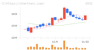 遠藤照明(6932)の日足チャート