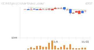 古河電池(6937)の日足チャート