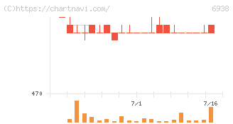 双信電機(6938)の日足チャート