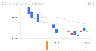 ＮＫＫスイッチズ(6943)の日足チャート