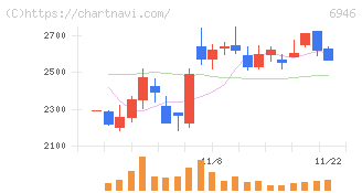 日本アビオニクス(6946)の日足チャート