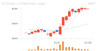 図研(6947)の日足チャート