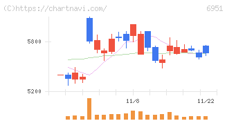 日本電子(6951)の日足チャート