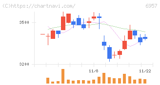 芝浦電子(6957)の日足チャート