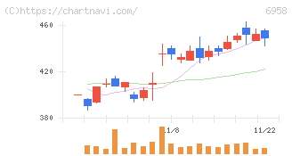 日本ＣＭＫ(6958)の日足チャート