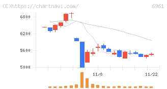 エンプラス(6961)の日足チャート
