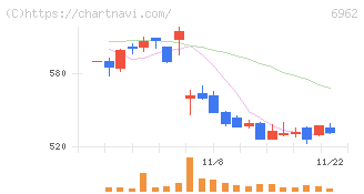 大真空(6962)の日足チャート