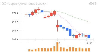 ローム(6963)の日足チャート