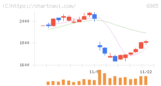 浜松ホトニクス(6965)の日足チャート