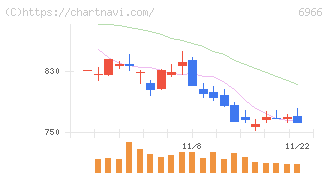 三井ハイテック(6966)の日足チャート