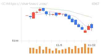 新光電気工業(6967)の日足チャート