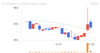 松尾電機(6969)の日足チャート