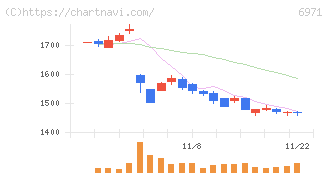 京セラ(6971)の日足チャート
