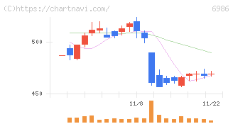 双葉電子工業(6986)の日足チャート