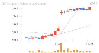 北陸電気工業(6989)の日足チャート