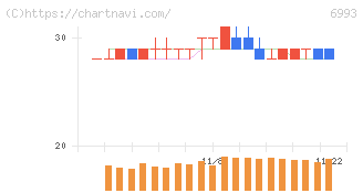 大黒屋ホールディングス(6993)の日足チャート