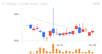指月電機製作所(6994)の日足チャート