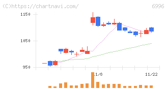 ニチコン(6996)の日足チャート
