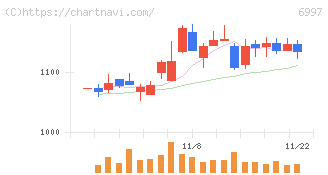 日本ケミコン(6997)の日足チャート