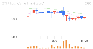 日本タングステン(6998)の日足チャート