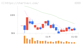 ＫＯＡ(6999)の日足チャート