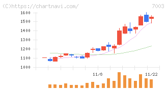 三井Ｅ＆Ｓ(7003)の日足チャート