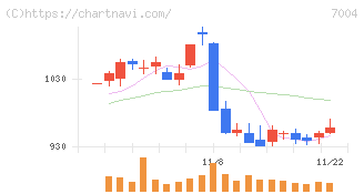 カナデビア(7004)の日足チャート