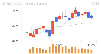 三菱重工業(7011)の日足チャート