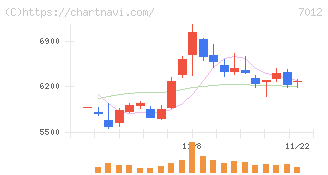 川崎重工業(7012)の日足チャート
