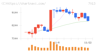 ＩＨＩ(7013)の日足チャート