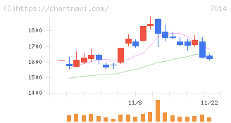名村造船所(7014)の日足チャート
