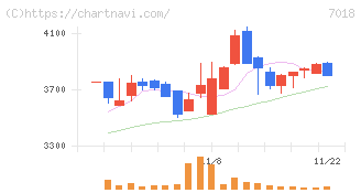 内海造船(7018)の日足チャート