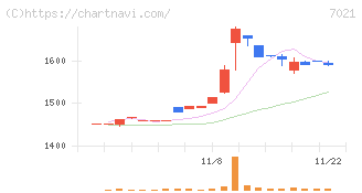 ニッチツ(7021)の日足チャート