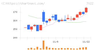 サノヤスホールディングス(7022)の日足チャート