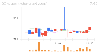 スプリックス(7030)の日足チャート