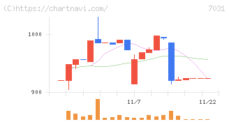 インバウンドテック(7031)の日足チャート