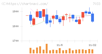 マネジメントソリューションズ(7033)の日足チャート