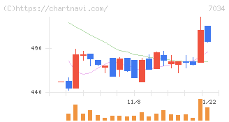 プロレド・パートナーズ(7034)の日足チャート