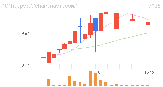 イーエムネットジャパン(7036)の日足チャート
