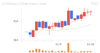 テノ．ホールディングス(7037)の日足チャート