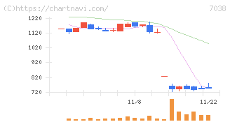 フロンティア・マネジメント(7038)の日足チャート