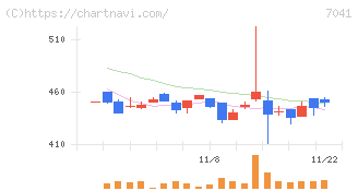 ＣＲＧホールディングス(7041)の日足チャート