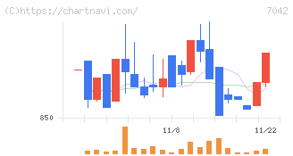 アクセスグループ・ホールディングス(7042)の日足チャート