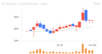 ピアラ(7044)の日足チャート