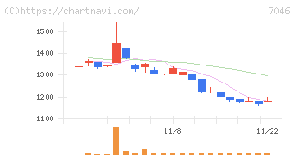 ＴＤＳＥ(7046)の日足チャート