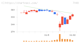 ベルトラ(7048)の日足チャート