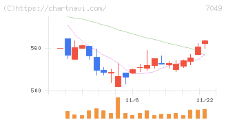 識学(7049)の日足チャート