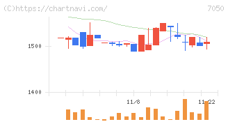 フロンティアインターナショナル(7050)の日足チャート